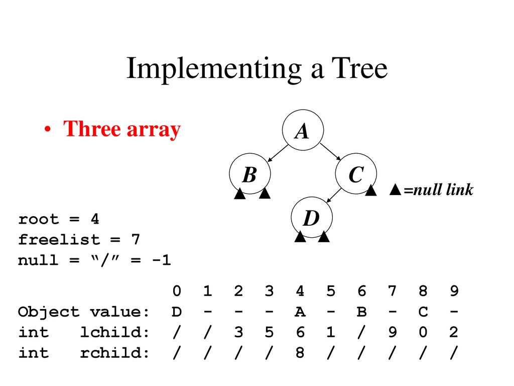 Trees Definitions Implementation Traversals K-ary Trees - ppt download